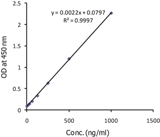 BAFF, Soluble (human) ELISA Kit (hypersensitive)