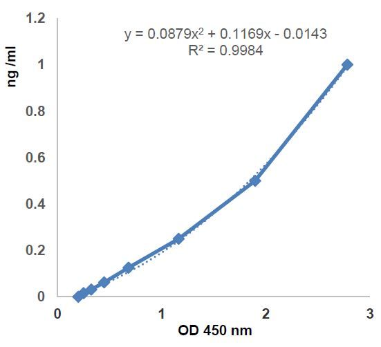 BAFF, Soluble (mouse) ELISA Kit