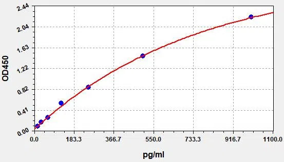 Human IFN-γ (Interferon gamma) ELISA Kit
