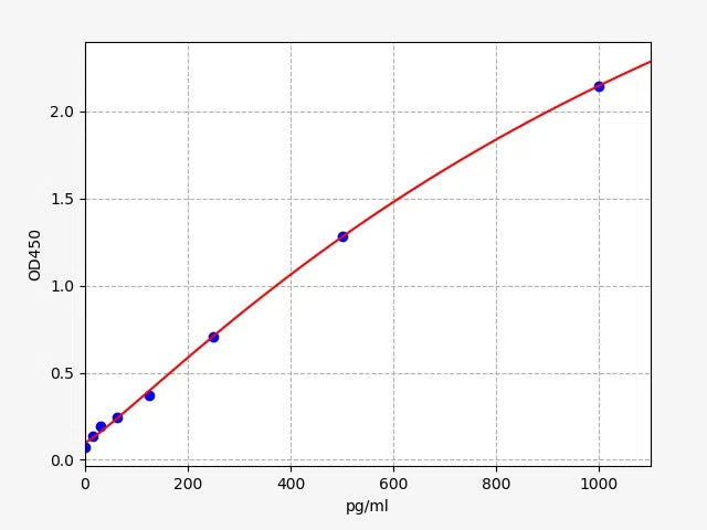 Human IL31RA (Interleukin-31 receptor subunit alpha) ELISA Kit