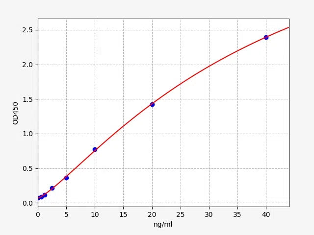 Human RECK (Reversion-inducing cysteine-rich protein with Kazal motifs) ELISA Kit