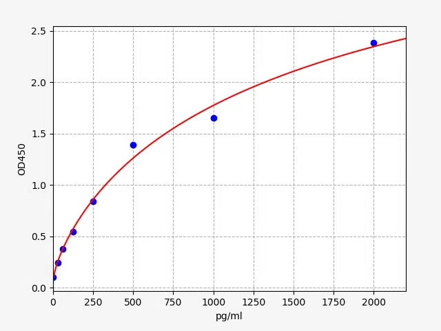 Human IL-17A (Interleukin 17 A) ELISA Kit