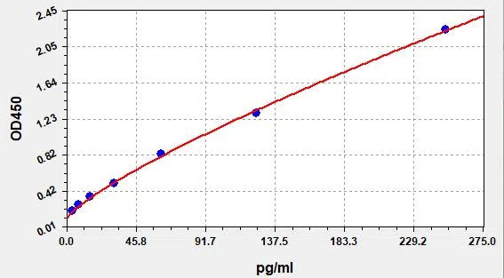 Mouse TNF-α (Tumor Necrosis Factor Alpha) ELISA Kit
