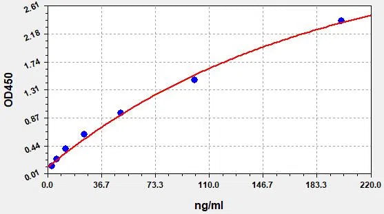 Rat HDL (High Density Lipoprotein) ELISA Kit