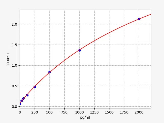 Rat TGF-β1 (Transforming Growth Factor Beta 1) ELISA Kit