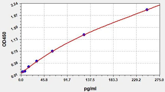 Rat TNF-α (Tumor Necrosis Factor Alpha) ELISA Kit