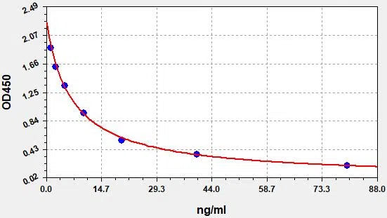 Rat TSH (Thyroid Stimulating Hormone) ELISA Kit