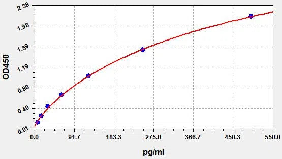 Human CXCL10 (Interferon Gamma Induced Protein 10kDa) QuickTest ELISA Kit