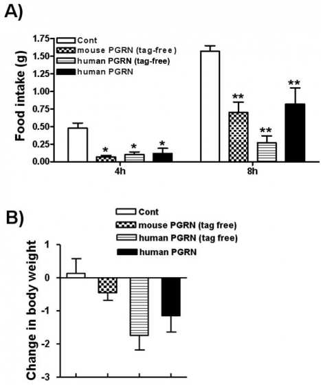 Progranulin (mouse) (rec.) (untagged) - Q2UB
