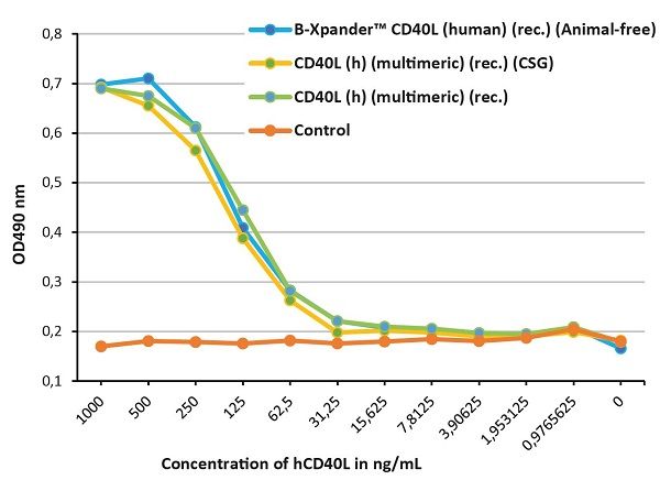 CD40L (human) (multimeric) (rec.)