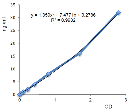 Nampt (Visfatin/PBEF) (mouse/rat) Dual ELISA Kit - Q2UB