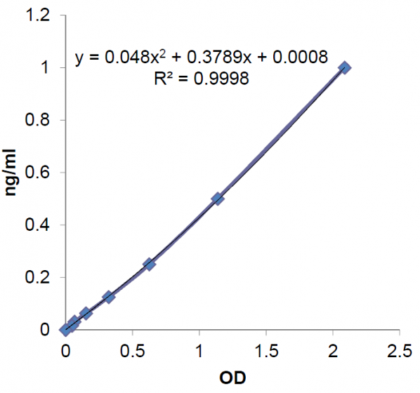 IL-37 (human) ELISA Kit - Q2UB