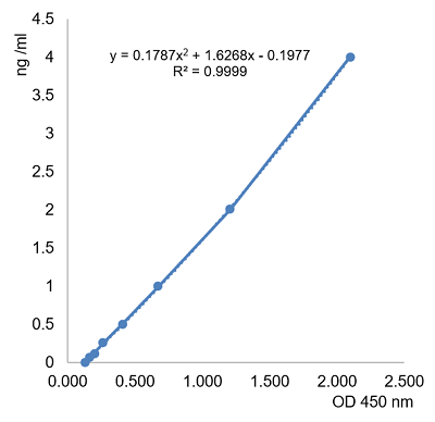ACE2 (human) ELISA Kit - Q2UB