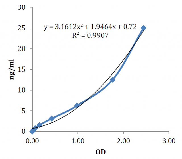 RBP4 (human) ELISA Kit (Quantitative) - Q2UB