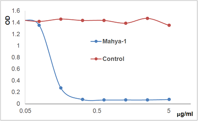 anti-APRIL (human), mAb (blocking) (Mahya-1) (preservative free)