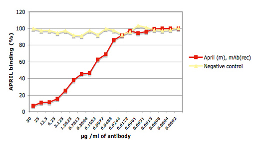anti-APRIL (mouse), mAb (rec.) (blocking) (Apry-1-1) (preservative free)