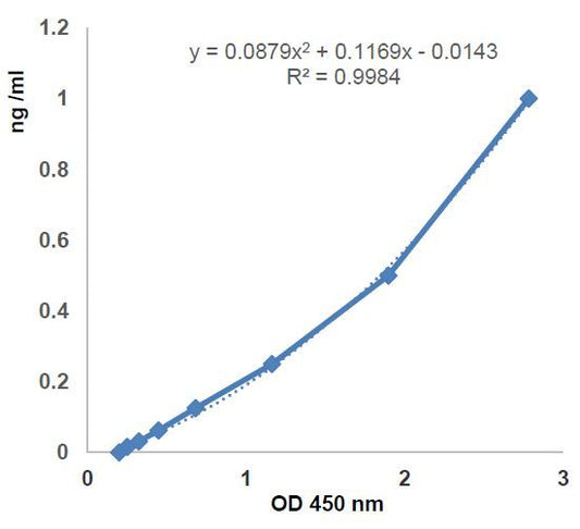 BAFF, Soluble (mouse) ELISA Kit