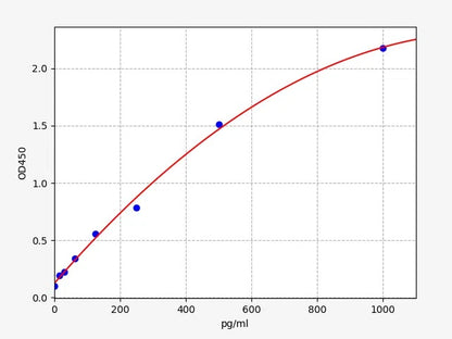 Chicken TNF-α (Tumor Necrosis Factor Alpha) ELISA Kit
