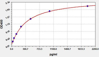 Human TGF-β1 (Transforming Growth Factor Beta 1) ELISA Kit