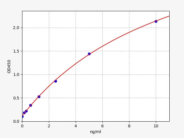 Human GAD2 (Glutamate decarboxylase 2) ELISA Kit