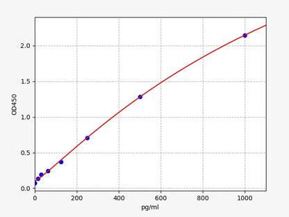 Human IL31RA (Interleukin-31 receptor subunit alpha) ELISA Kit