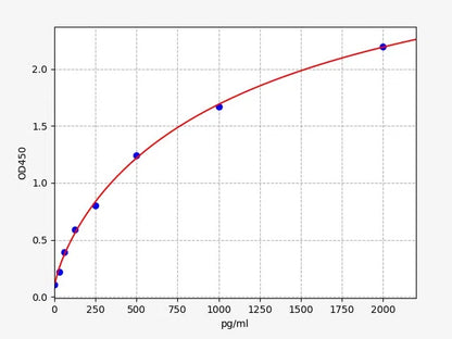 Human TSG101 (Tumor susceptibility gene 101 protein) ELISA Kit