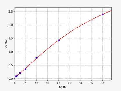 Human RECK (Reversion-inducing cysteine-rich protein with Kazal motifs) ELISA Kit