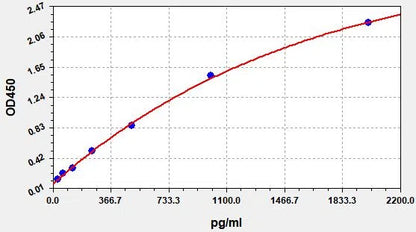 Human CPP (Copeptin) ELISA Kit