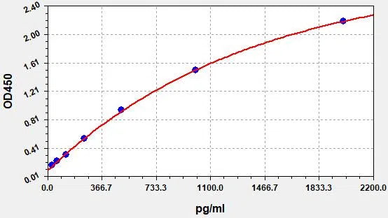 Human Hepc (Hepcidin) ELISA Kit