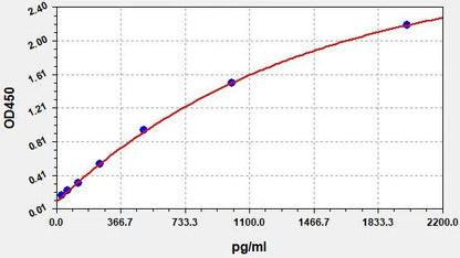 Human Hepc (Hepcidin) ELISA Kit