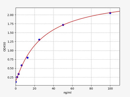 Human fFN (fetal Fibronectin) ELISA Kit