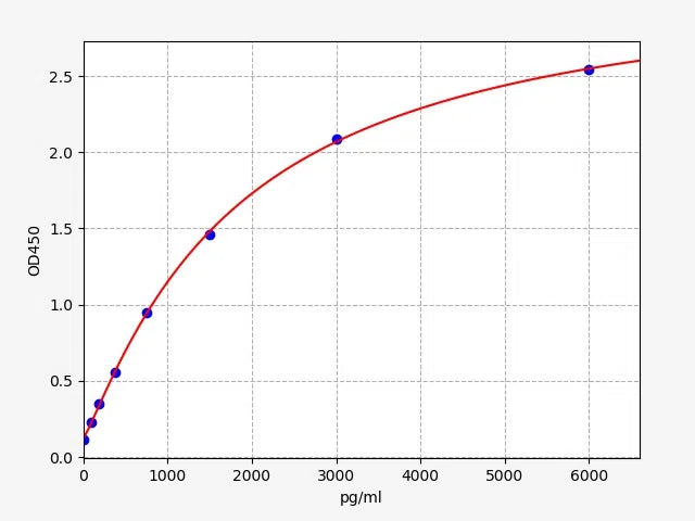 Human SAKL (Soluble alpha-Klotho) ELISA Kit