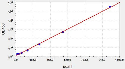 Mouse IL-6 (Interleukin 6) ELISA Kit