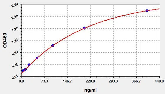 Rat LDL (Low-density lipoprotein) ELISA Kit