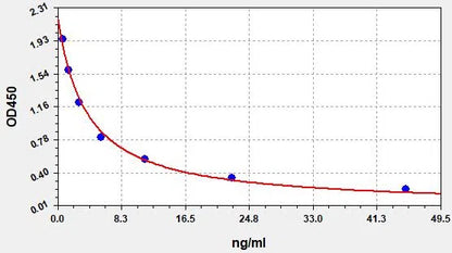 Rat T4 (Thyroxine) ELISA Kit