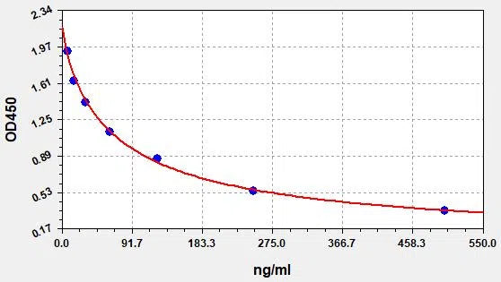 MDA (Malondialdehyde) ELISA Kit