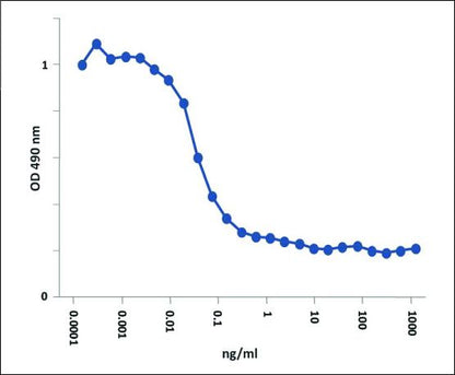BAFF, Soluble (human) (60-mer) (rec.) (highly active)