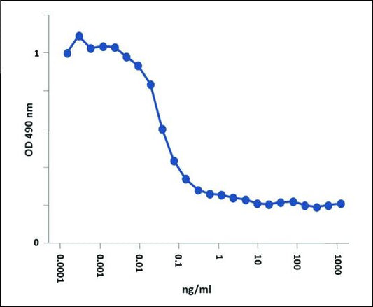 BAFF, Soluble (human) (60-mer) (rec.) (highly active)