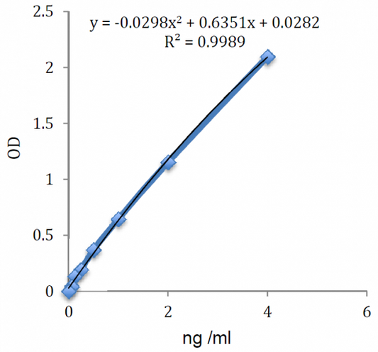 Progranulin (human) ELISA Kit