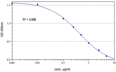 Irisin Competitive ELISA Kit