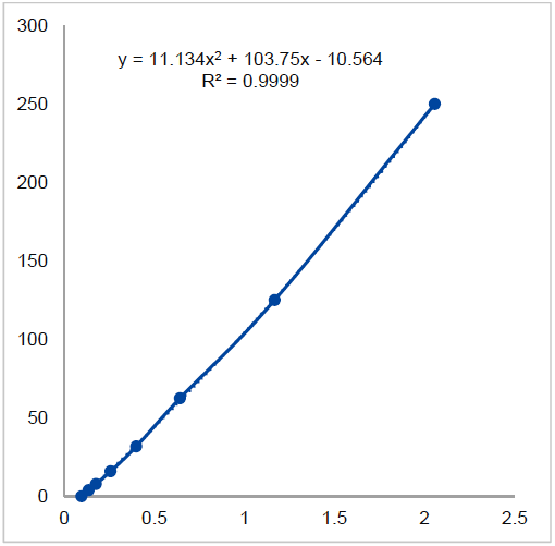 IL-36γ (human) ELISA Kit